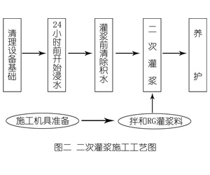 淮北灌浆料施工工艺—文字完整版